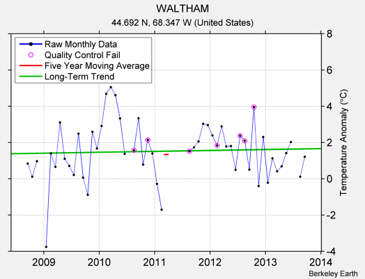 WALTHAM Raw Mean Temperature