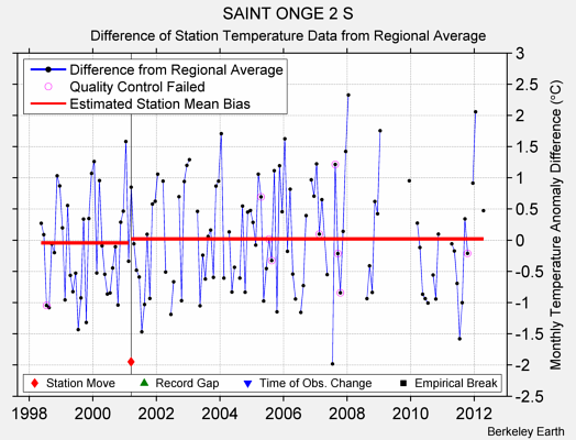 SAINT ONGE 2 S difference from regional expectation