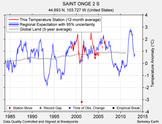 SAINT ONGE 2 S comparison to regional expectation