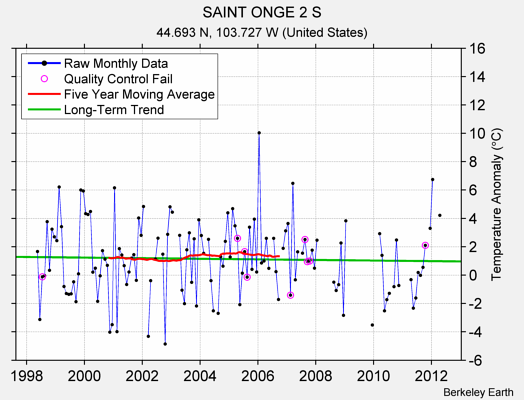 SAINT ONGE 2 S Raw Mean Temperature