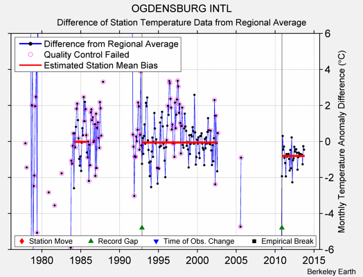 OGDENSBURG INTL difference from regional expectation