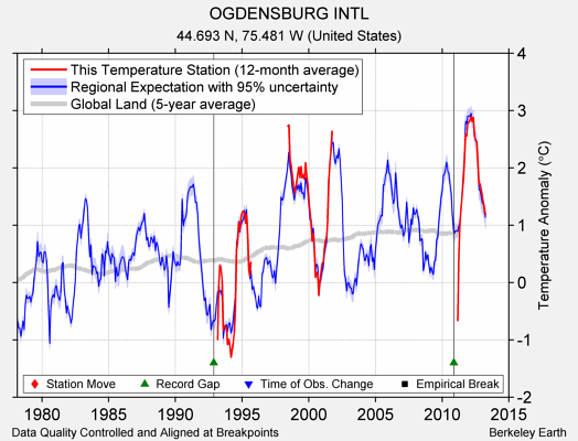 OGDENSBURG INTL comparison to regional expectation