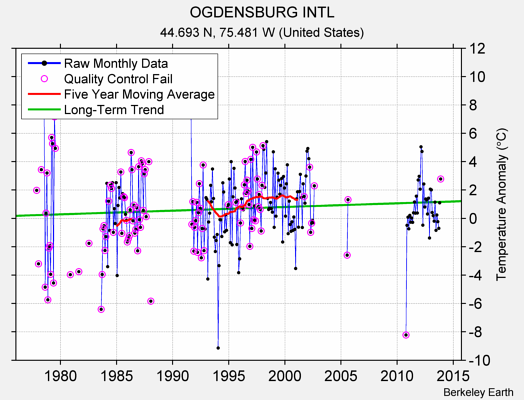 OGDENSBURG INTL Raw Mean Temperature