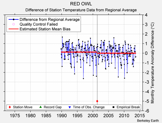 RED OWL difference from regional expectation