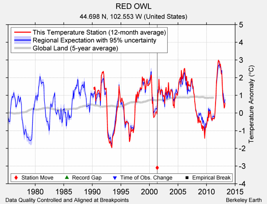 RED OWL comparison to regional expectation