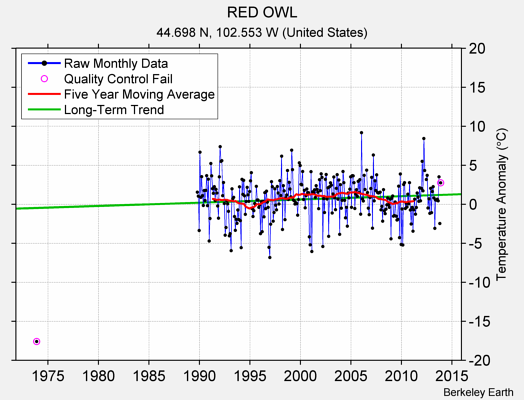 RED OWL Raw Mean Temperature