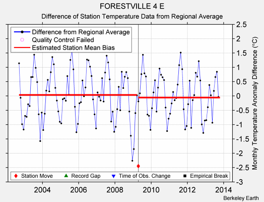 FORESTVILLE 4 E difference from regional expectation