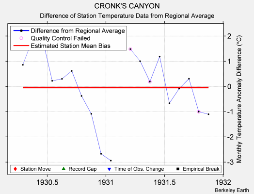 CRONK'S CANYON difference from regional expectation