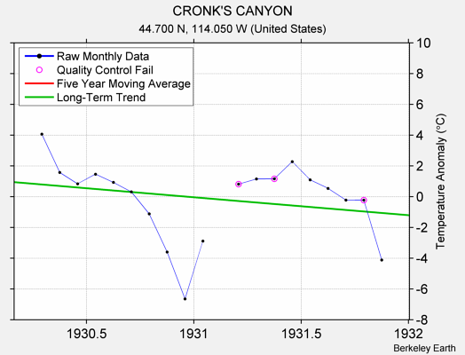 CRONK'S CANYON Raw Mean Temperature