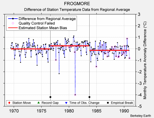 FROGMORE difference from regional expectation