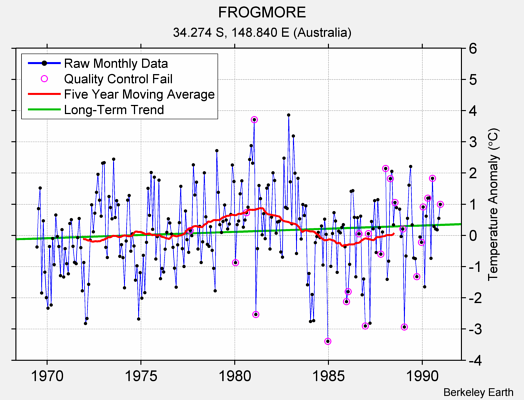 FROGMORE Raw Mean Temperature