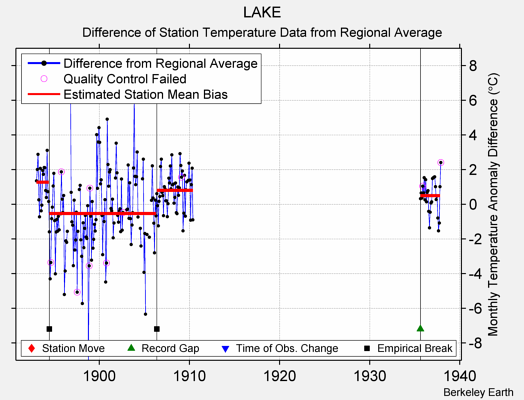 LAKE difference from regional expectation