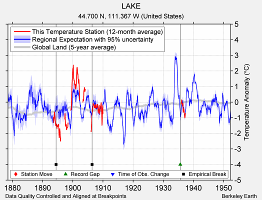 LAKE comparison to regional expectation