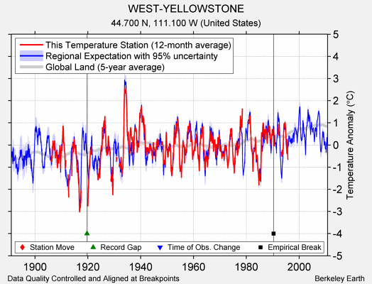 WEST-YELLOWSTONE comparison to regional expectation