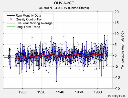 OLIVIA-3SE Raw Mean Temperature