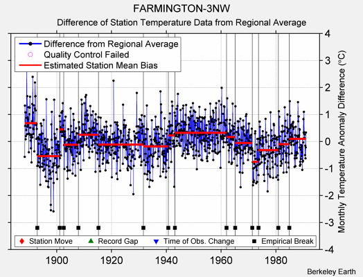 FARMINGTON-3NW difference from regional expectation
