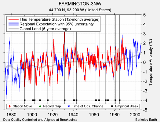 FARMINGTON-3NW comparison to regional expectation