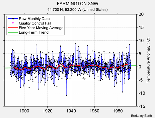 FARMINGTON-3NW Raw Mean Temperature