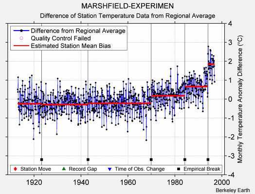 MARSHFIELD-EXPERIMEN difference from regional expectation