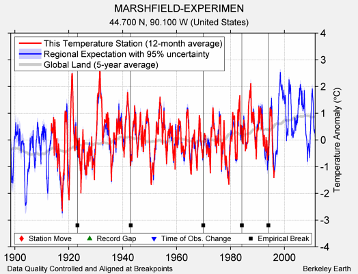 MARSHFIELD-EXPERIMEN comparison to regional expectation