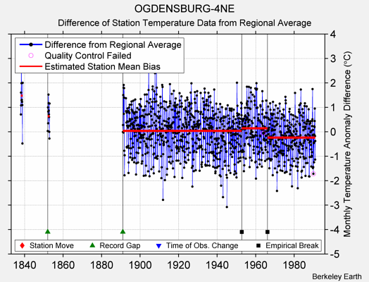 OGDENSBURG-4NE difference from regional expectation