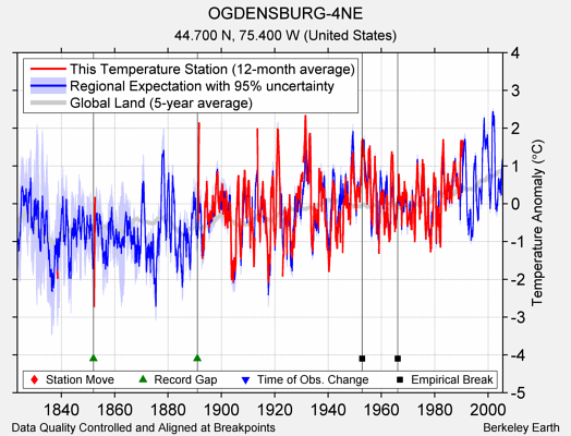 OGDENSBURG-4NE comparison to regional expectation