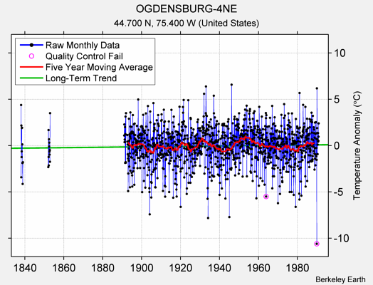 OGDENSBURG-4NE Raw Mean Temperature