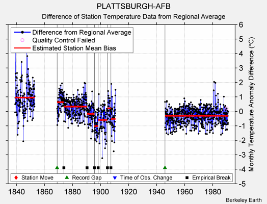 PLATTSBURGH-AFB difference from regional expectation