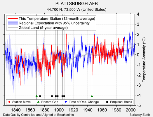 PLATTSBURGH-AFB comparison to regional expectation