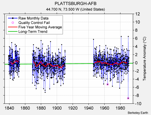 PLATTSBURGH-AFB Raw Mean Temperature