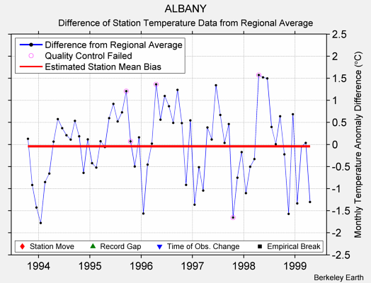 ALBANY difference from regional expectation