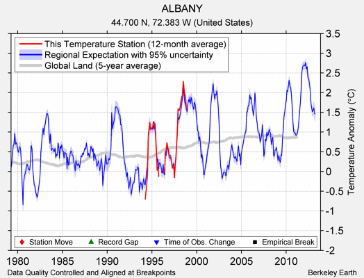 ALBANY comparison to regional expectation