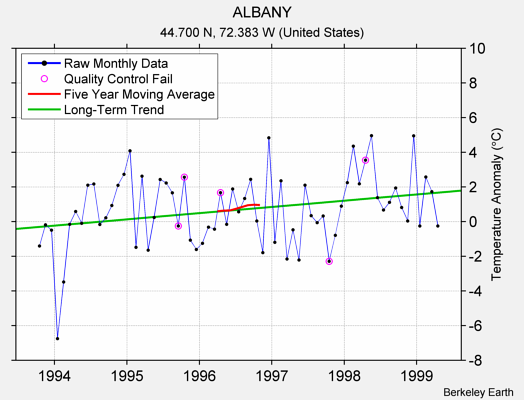 ALBANY Raw Mean Temperature