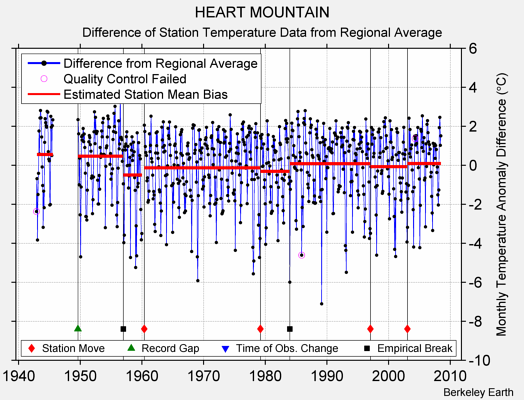 HEART MOUNTAIN difference from regional expectation