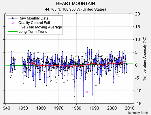 HEART MOUNTAIN Raw Mean Temperature