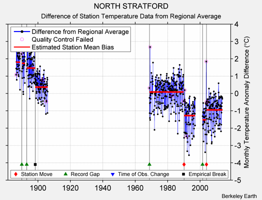 NORTH STRATFORD difference from regional expectation