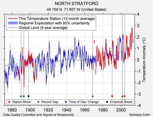 NORTH STRATFORD comparison to regional expectation