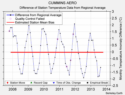 CUMMINS AERO difference from regional expectation