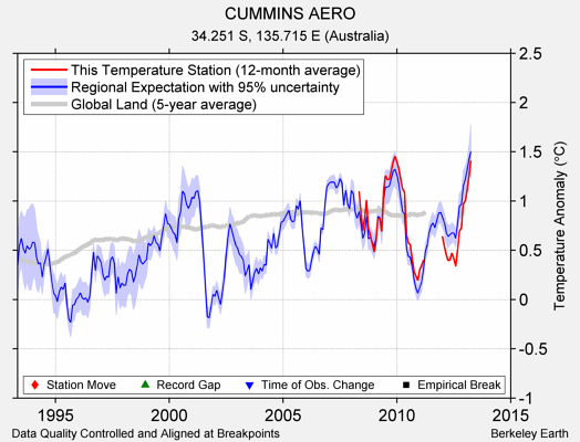 CUMMINS AERO comparison to regional expectation