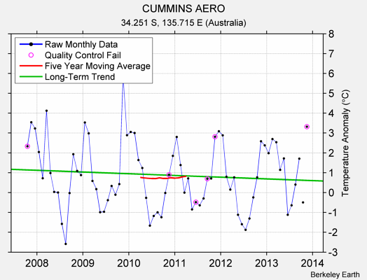 CUMMINS AERO Raw Mean Temperature