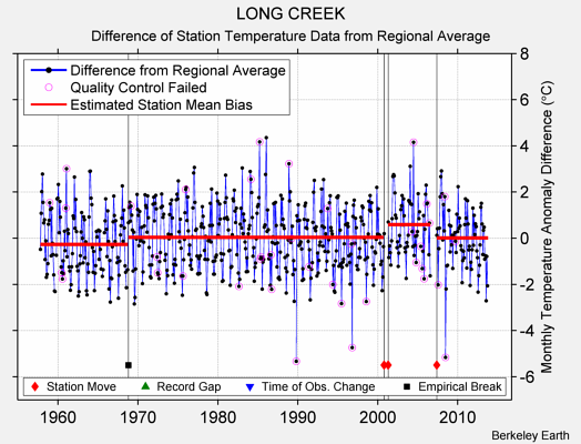 LONG CREEK difference from regional expectation