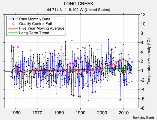 LONG CREEK Raw Mean Temperature