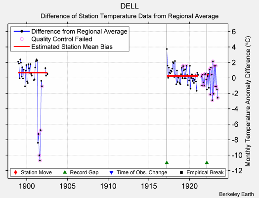 DELL difference from regional expectation