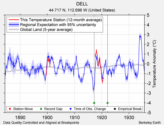 DELL comparison to regional expectation