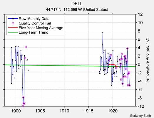 DELL Raw Mean Temperature