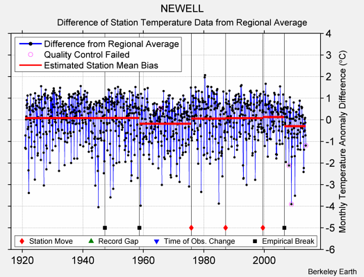 NEWELL difference from regional expectation