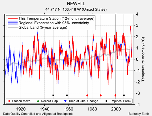 NEWELL comparison to regional expectation