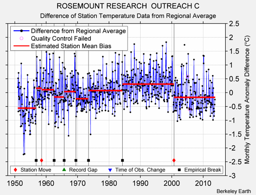 ROSEMOUNT RESEARCH  OUTREACH C difference from regional expectation