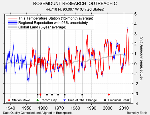 ROSEMOUNT RESEARCH  OUTREACH C comparison to regional expectation