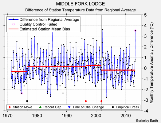 MIDDLE FORK LODGE difference from regional expectation